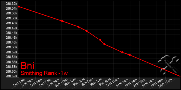 Last 7 Days Graph of Bni