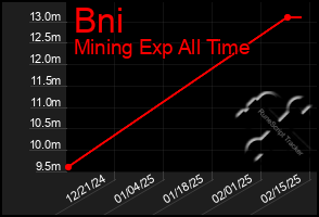 Total Graph of Bni