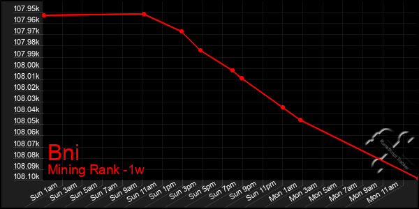 Last 7 Days Graph of Bni