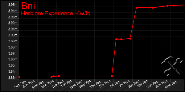 Last 31 Days Graph of Bni