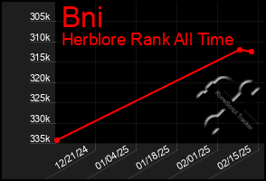 Total Graph of Bni