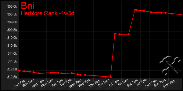 Last 31 Days Graph of Bni