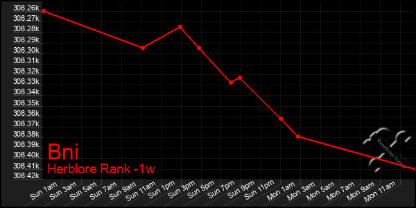 Last 7 Days Graph of Bni