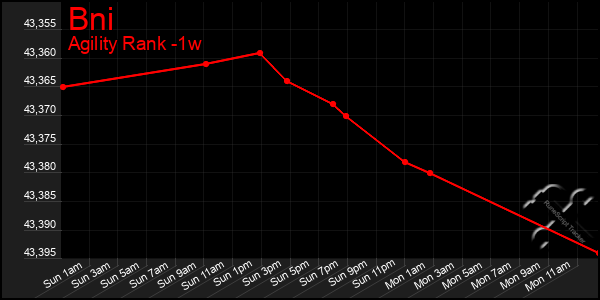 Last 7 Days Graph of Bni