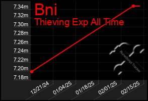 Total Graph of Bni