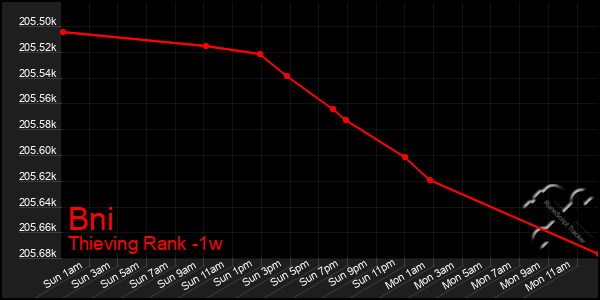 Last 7 Days Graph of Bni