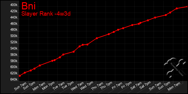 Last 31 Days Graph of Bni