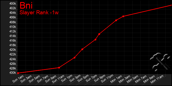 Last 7 Days Graph of Bni