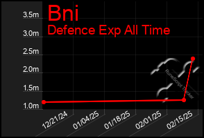 Total Graph of Bni