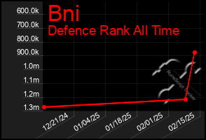 Total Graph of Bni