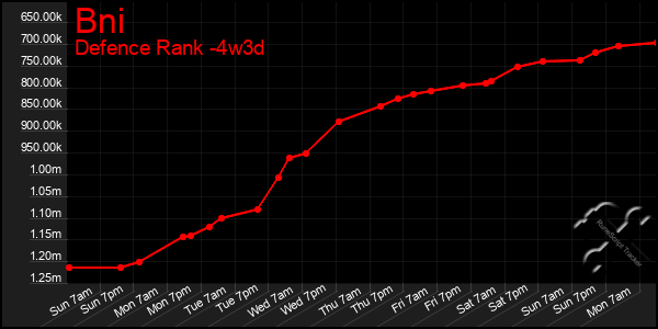 Last 31 Days Graph of Bni