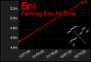 Total Graph of Bni