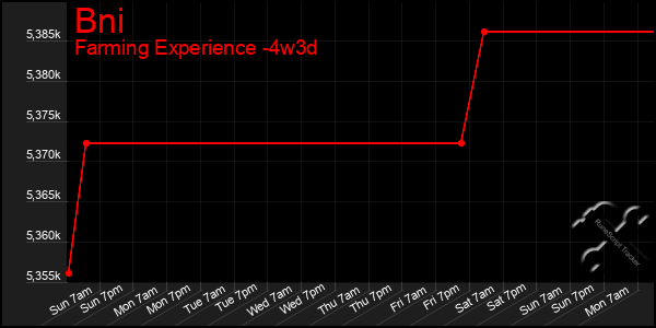 Last 31 Days Graph of Bni