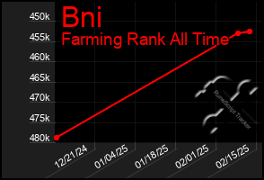 Total Graph of Bni