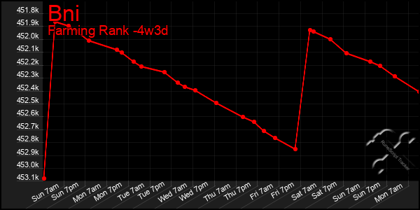 Last 31 Days Graph of Bni