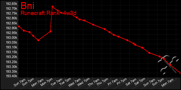 Last 31 Days Graph of Bni