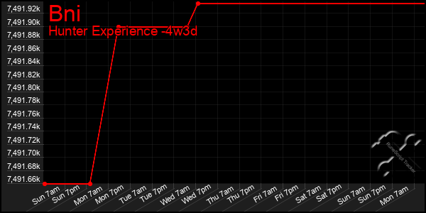 Last 31 Days Graph of Bni