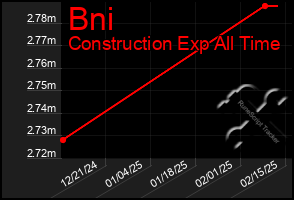 Total Graph of Bni