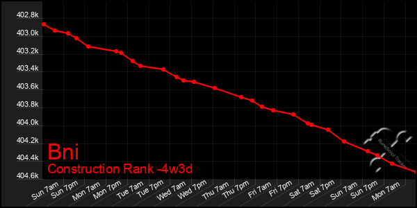 Last 31 Days Graph of Bni