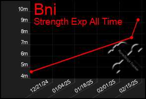 Total Graph of Bni