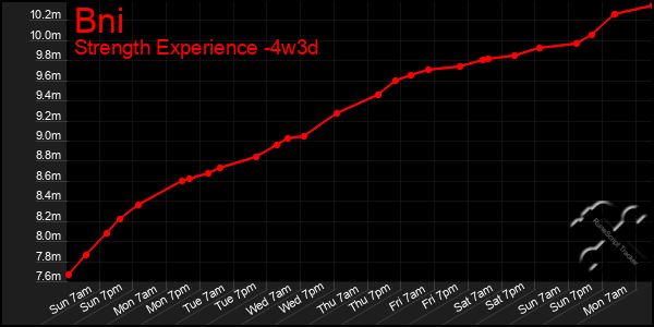 Last 31 Days Graph of Bni