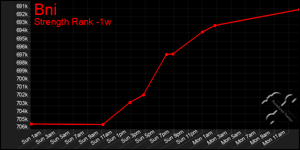 Last 7 Days Graph of Bni