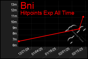 Total Graph of Bni