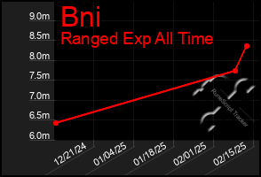 Total Graph of Bni