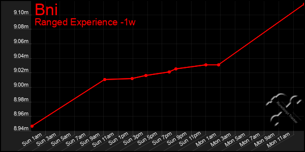 Last 7 Days Graph of Bni