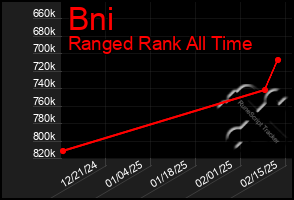 Total Graph of Bni