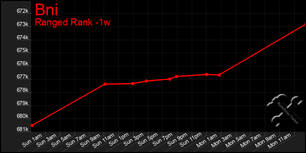 Last 7 Days Graph of Bni