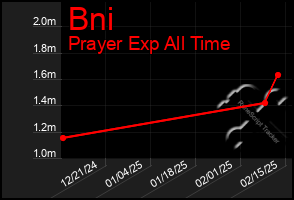 Total Graph of Bni