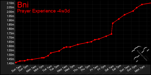 Last 31 Days Graph of Bni