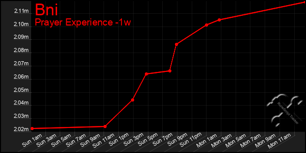 Last 7 Days Graph of Bni