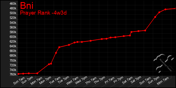 Last 31 Days Graph of Bni