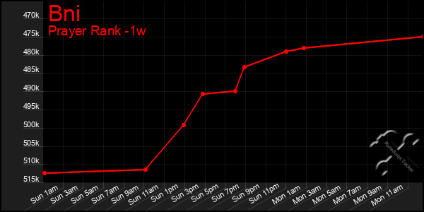 Last 7 Days Graph of Bni