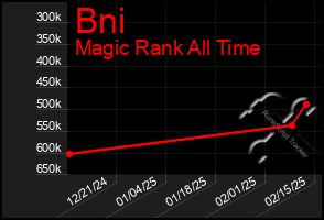 Total Graph of Bni