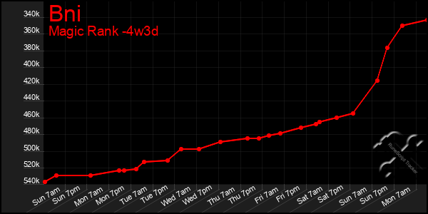 Last 31 Days Graph of Bni