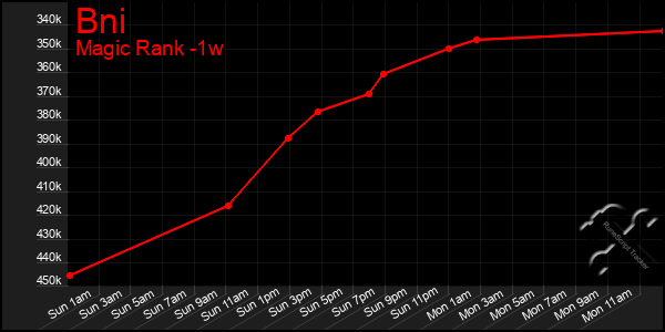 Last 7 Days Graph of Bni