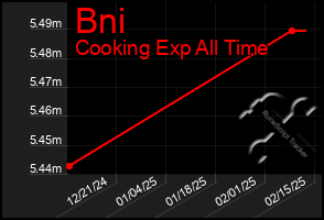 Total Graph of Bni