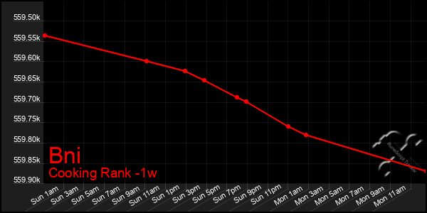 Last 7 Days Graph of Bni