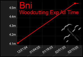 Total Graph of Bni