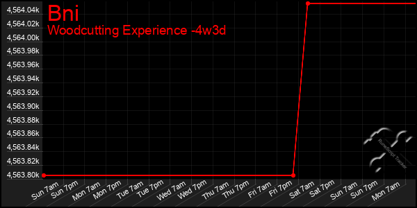 Last 31 Days Graph of Bni