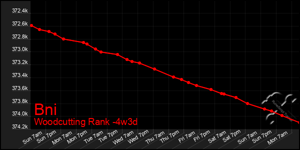 Last 31 Days Graph of Bni