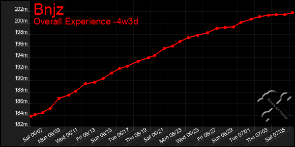 Last 31 Days Graph of Bnjz