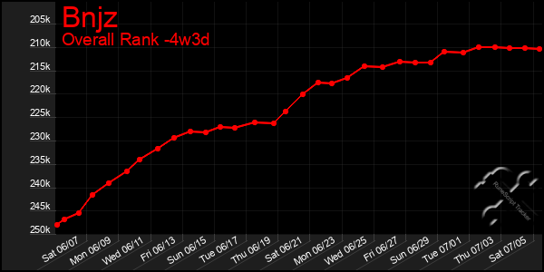 Last 31 Days Graph of Bnjz