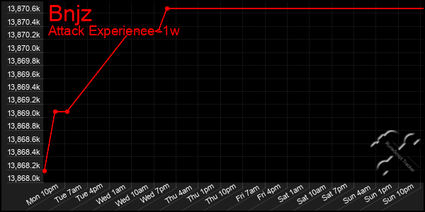 Last 7 Days Graph of Bnjz