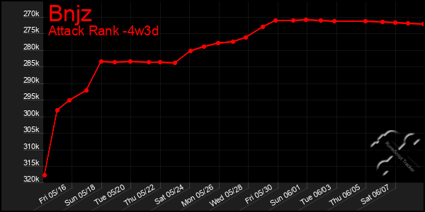 Last 31 Days Graph of Bnjz