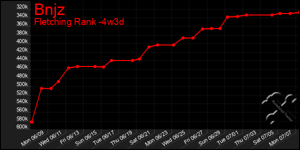 Last 31 Days Graph of Bnjz