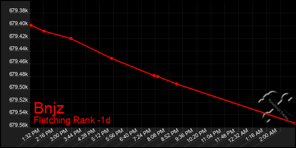 Last 24 Hours Graph of Bnjz